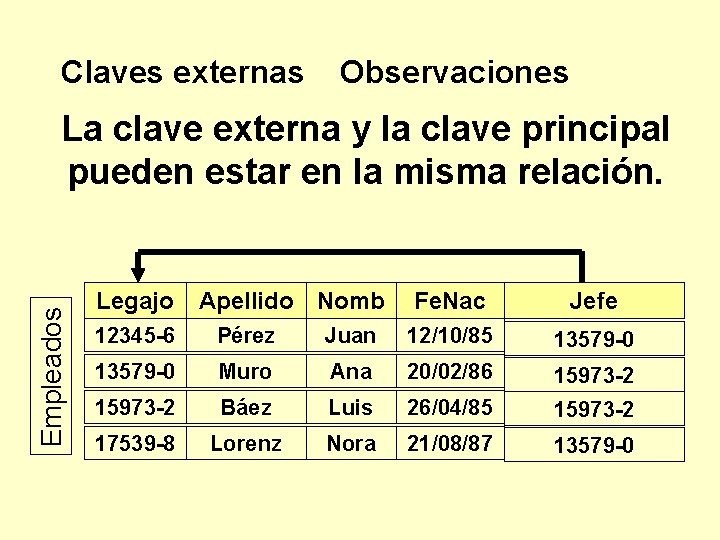 Claves externas Observaciones Empleados La clave externa y la clave principal pueden estar en