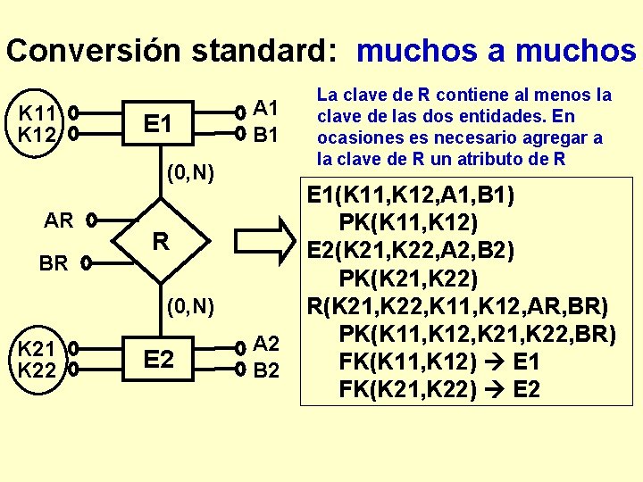 Conversión standard: muchos a muchos K 11 K 12 E 1 A 1 B