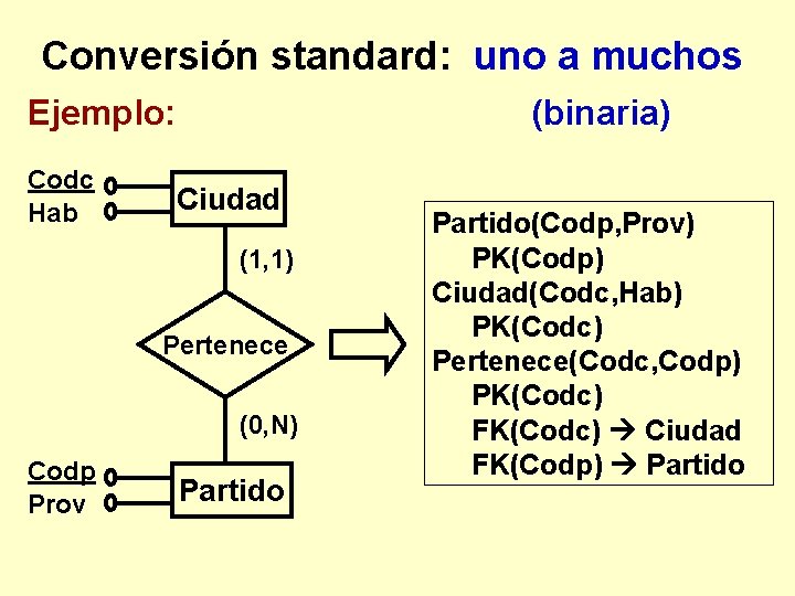 Conversión standard: uno a muchos Ejemplo: Codc Hab (binaria) Ciudad (1, 1) Pertenece (0,