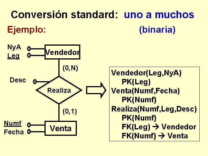 Conversión standard: uno a muchos Ejemplo: Ny. A Leg (binaria) Vendedor (0, N) Desc