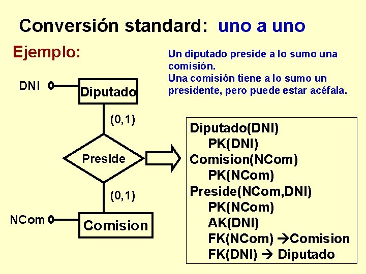 Conversión standard: uno a uno Ejemplo: DNI Diputado (0, 1) Preside (0, 1) NCom