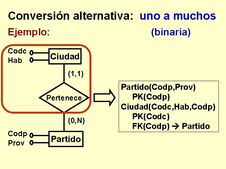 Conversión alternativa: uno a muchos Ejemplo: Codc Hab (binaria) Ciudad (1, 1) Pertenece (0,
