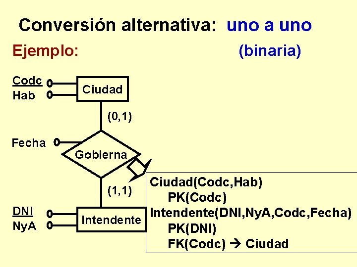 Conversión alternativa: uno a uno Ejemplo: Codc Hab (binaria) Ciudad (0, 1) Fecha DNI