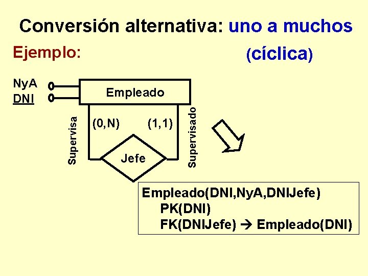 Conversión alternativa: uno a muchos Ejemplo: Ny. A DNI (cíclica) (0, N) (1, 1)