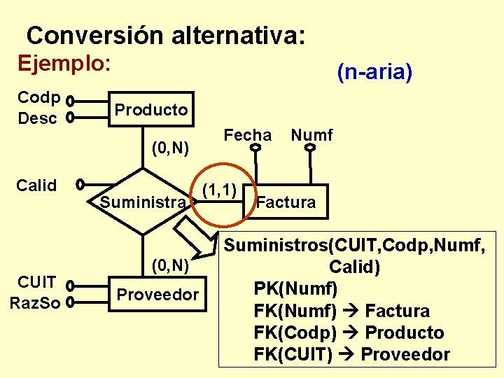 Conversión alternativa: Ejemplo: Codp Desc (n-aria) Producto (0, N) Calid CUIT Raz. So Suministra