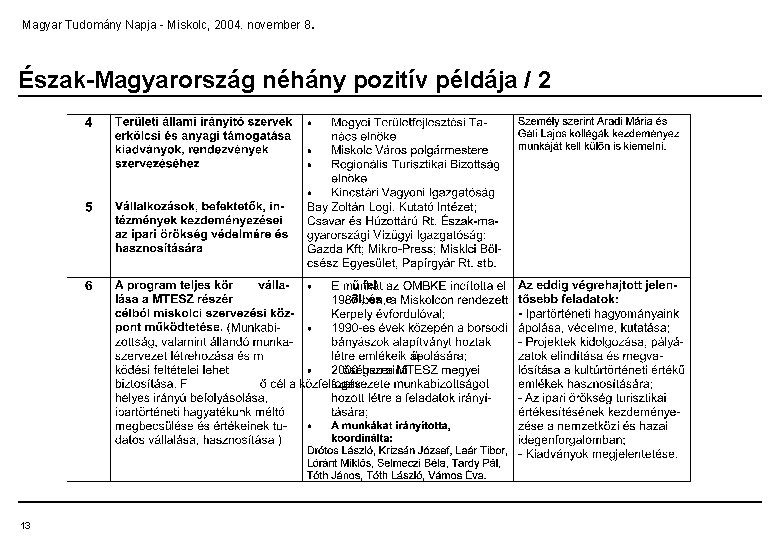 . Magyar Tudomány Napja - Miskolc, 2004. november 8 Észak-Magyarország néhány pozitív példája /