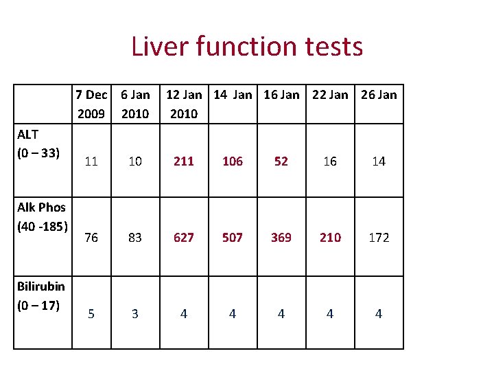 Liver function tests ALT (0 – 33) Alk Phos (40 -185) Bilirubin (0 –