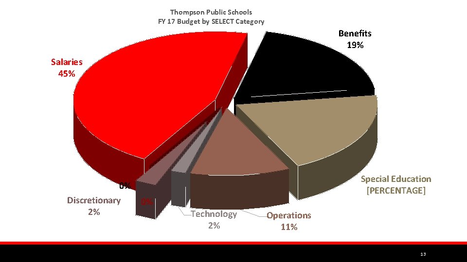 Thompson Public Schools FY 17 Budget by SELECT Category Benefits 19% Salaries 45% 0%