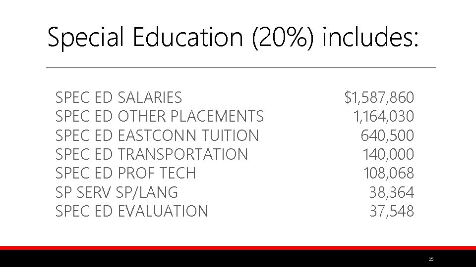 Special Education (20%) includes: SPEC ED SALARIES SPEC ED OTHER PLACEMENTS SPEC ED EASTCONN