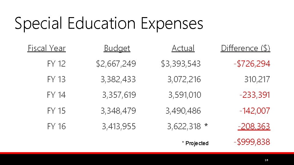 Special Education Expenses Fiscal Year Budget Actual Difference ($) FY 12 $2, 667, 249