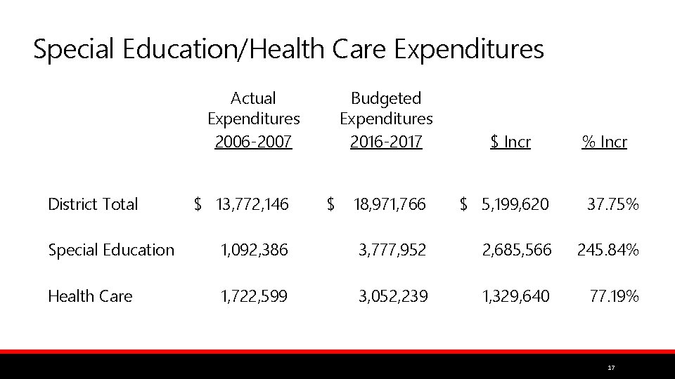 Special Education/Health Care Expenditures Actual Expenditures 2006 -2007 District Total $ 13, 772, 146