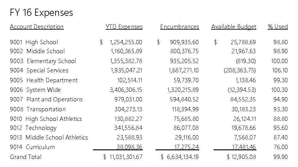 FY 16 Expenses Account Description 9001 High School 9002 Middle School YTD Expenses $