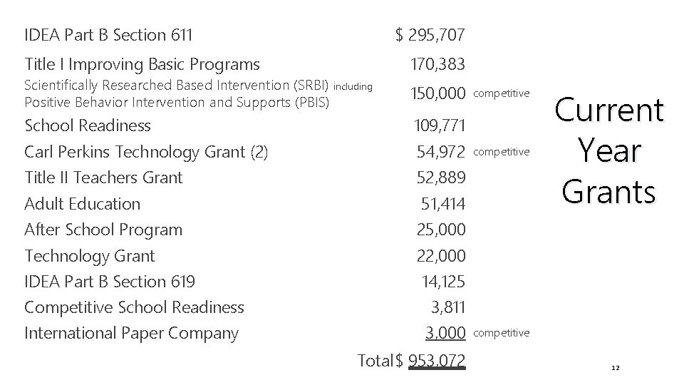 IDEA Part B Section 611 $ 295, 707 Title I Improving Basic Programs 170,