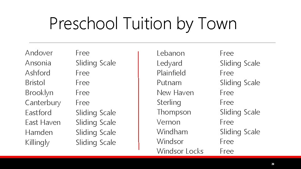 Preschool Tuition by Town Andover Ansonia Ashford Bristol Brooklyn Canterbury Eastford East Haven Hamden