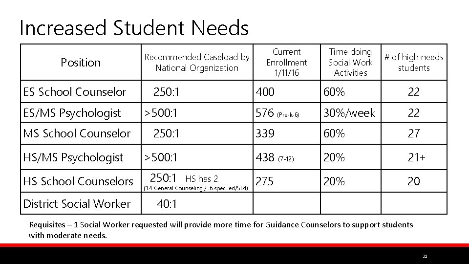 Increased Student Needs Position ES School Counselor ES/MS Psychologist MS School Counselor HS/MS Psychologist