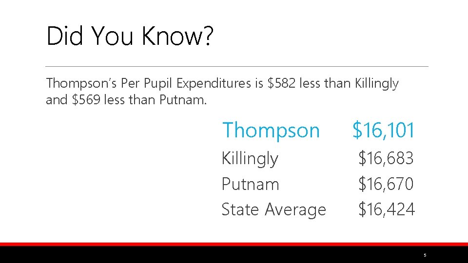 Did You Know? Thompson’s Per Pupil Expenditures is $582 less than Killingly and $569