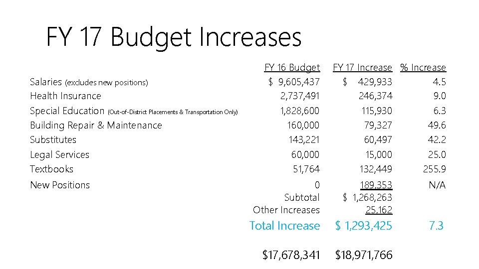 FY 17 Budget Increases Salaries (excludes new positions) Health Insurance Special Education (Out-of-District Placements