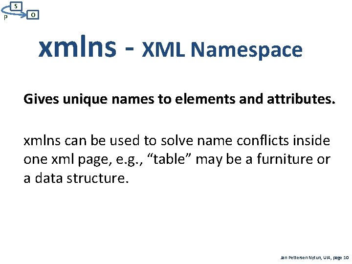 S P O xmlns - XML Namespace Gives unique names to elements and attributes.