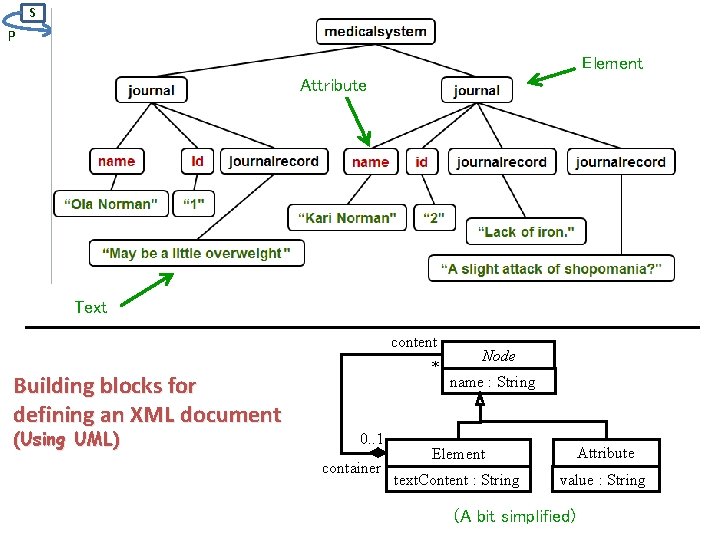 S P O Element Attribute Text content * Building blocks for defining an XML