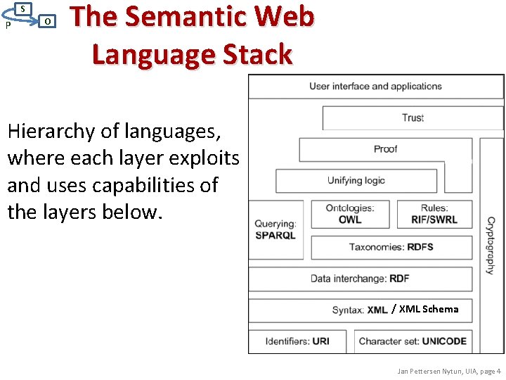S P O The Semantic Web Language Stack Hierarchy of languages, where each layer