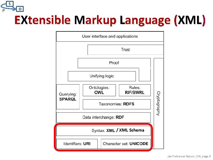 S P O EXtensible Markup Language (XML) / XML Schema Jan Pettersen Nytun, UIA,