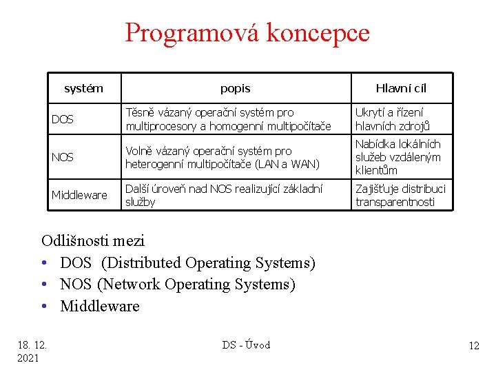 Programová koncepce systém popis Hlavní cíl DOS Těsně vázaný operační systém pro multiprocesory a