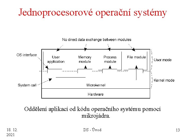 Jednoprocesorové operační systémy 1. 11 Oddělení aplikací od kódu operačního systému pomocí mikrojádra. 18.