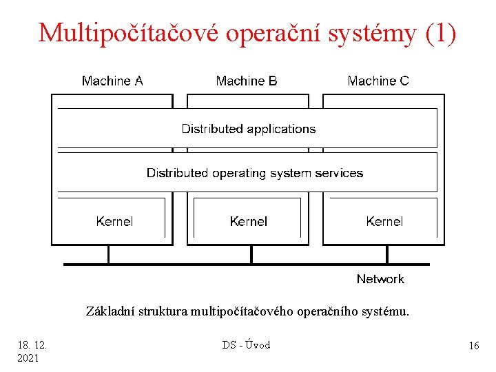 Multipočítačové operační systémy (1) 1. 14 Základní struktura multipočítačového operačního systému. 18. 12. 2021