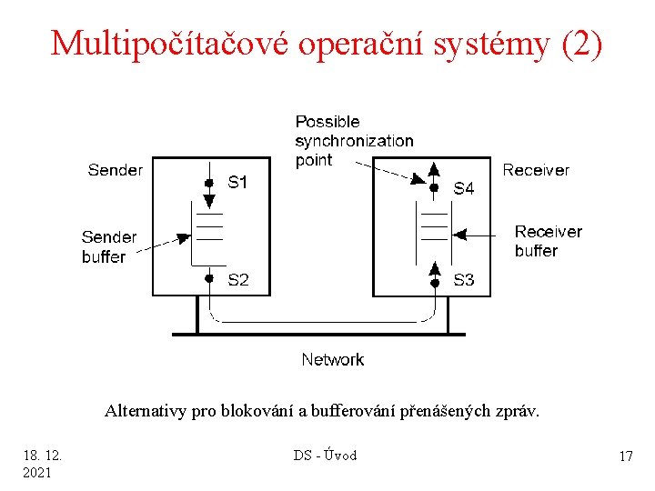 Multipočítačové operační systémy (2) 1. 15 Alternativy pro blokování a bufferování přenášených zpráv. 18.