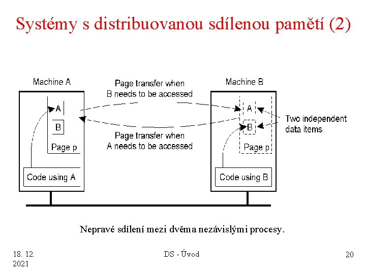 Systémy s distribuovanou sdílenou pamětí (2) 1. 18 Nepravé sdílení mezi dvěma nezávislými procesy.