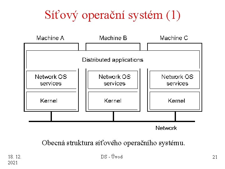 Síťový operační systém (1) 1 -19 Obecná struktura síťového operačního systému. 18. 12. 2021