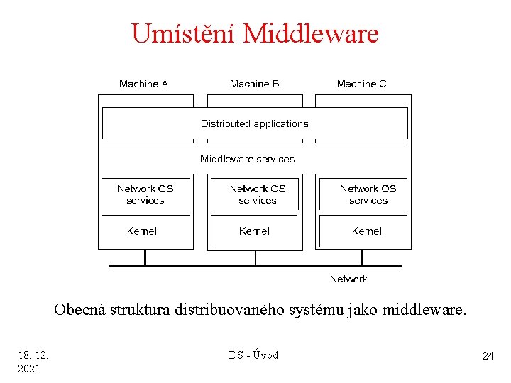 Umístění Middleware 1 -22 Obecná struktura distribuovaného systému jako middleware. 18. 12. 2021 DS