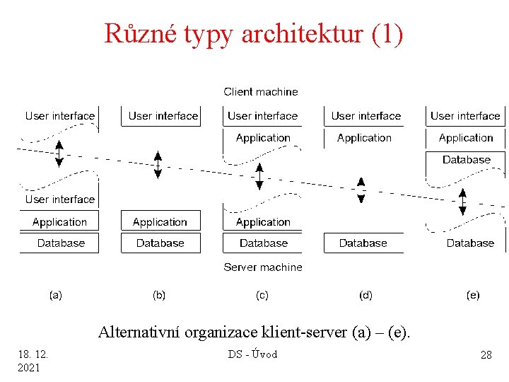 Různé typy architektur (1) 1 -29 Alternativní organizace klient-server (a) – (e). 18. 12.