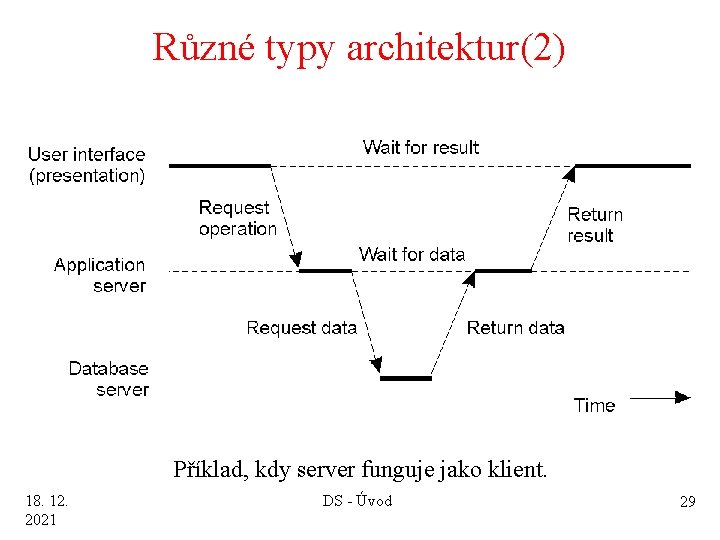 Různé typy architektur(2) 1 -30 Příklad, kdy server funguje jako klient. 18. 12. 2021
