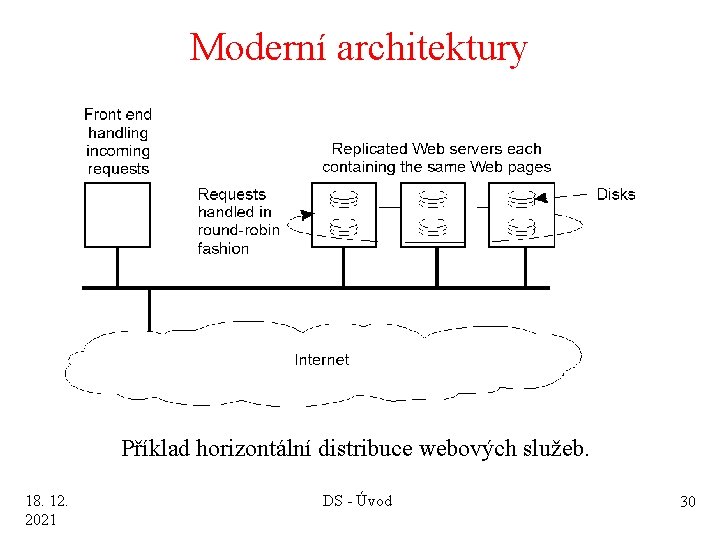 Moderní architektury 1 -31 Příklad horizontální distribuce webových služeb. 18. 12. 2021 DS -