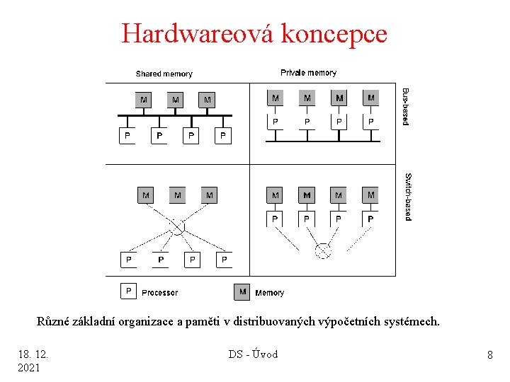 Hardwareová koncepce 1. 6 Různé základní organizace a paměti v distribuovaných výpočetních systémech. 18.