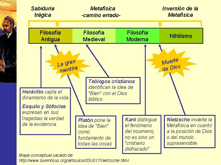 Sabiduría trágica Inversión de la Metafísica -camino errado- Filosofía Antigua Filosofía Medieval Filosofía Moderna