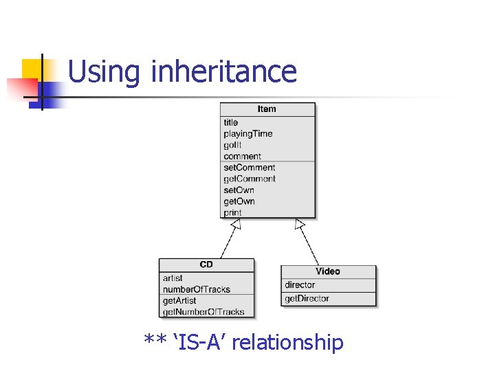 Using inheritance ** ‘IS-A’ relationship 