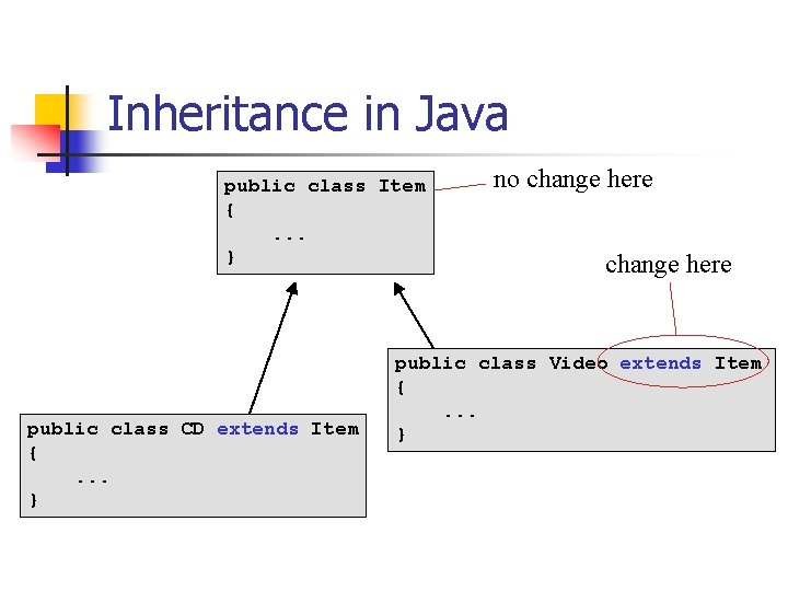 Inheritance in Java public class Item {. . . } public class CD extends