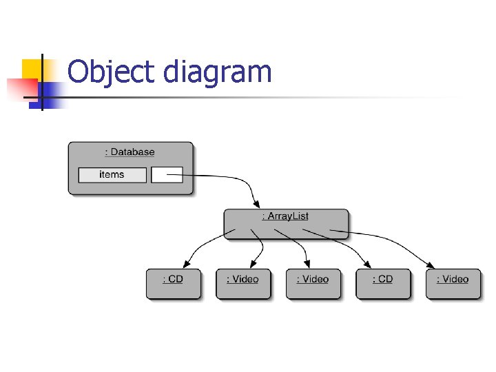 Object diagram 