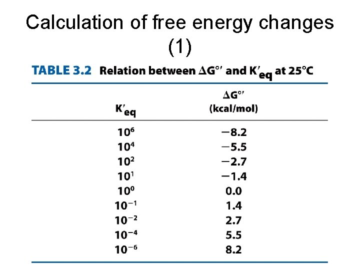 Calculation of free energy changes (1) 
