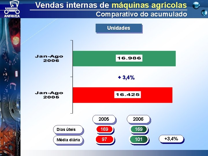 Vendas internas de máquinas agrícolas Comparativo do acumulado Unidades + 3, 4% Dias úteis