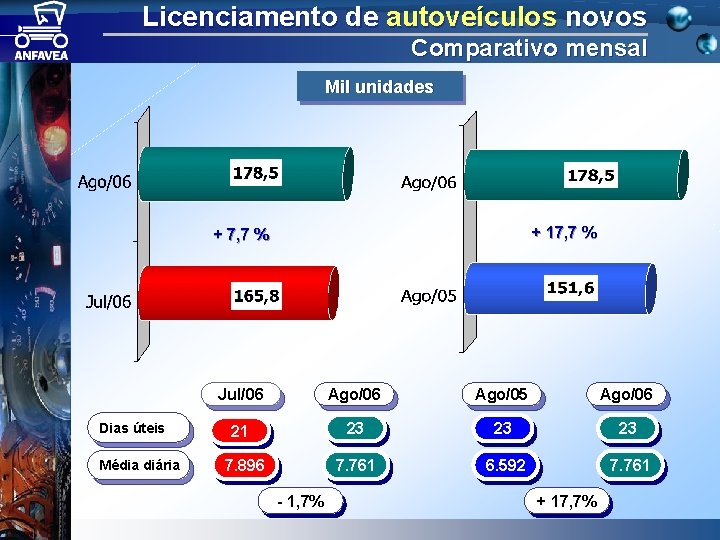 Licenciamento de autoveículos novos Comparativo mensal Mil unidades + 17, 7 % + 7,