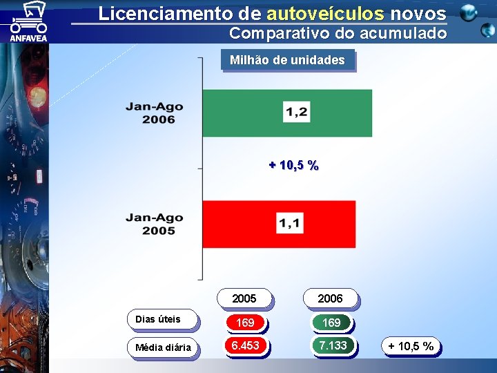 Licenciamento de autoveículos novos Comparativo do acumulado Milhão de unidades + 10, 5 %