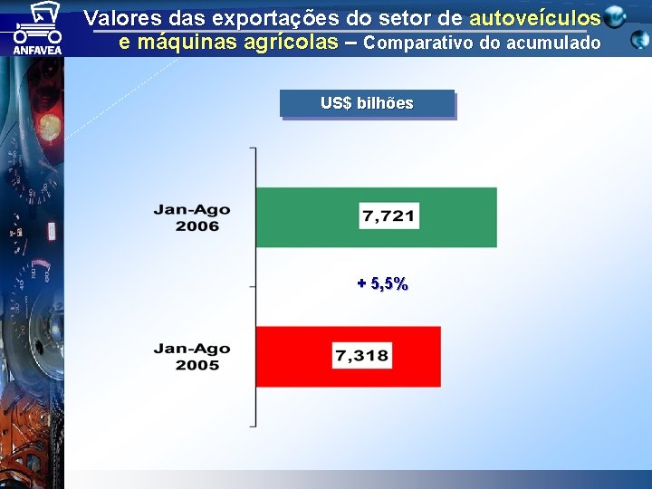 Valores das exportações do setor de autoveículos e máquinas agrícolas – Comparativo do acumulado