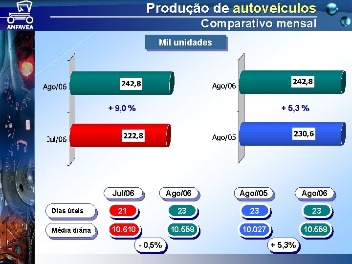 Produção de autoveículos Comparativo mensal Mil unidades + 9, 0 % + 5, 3