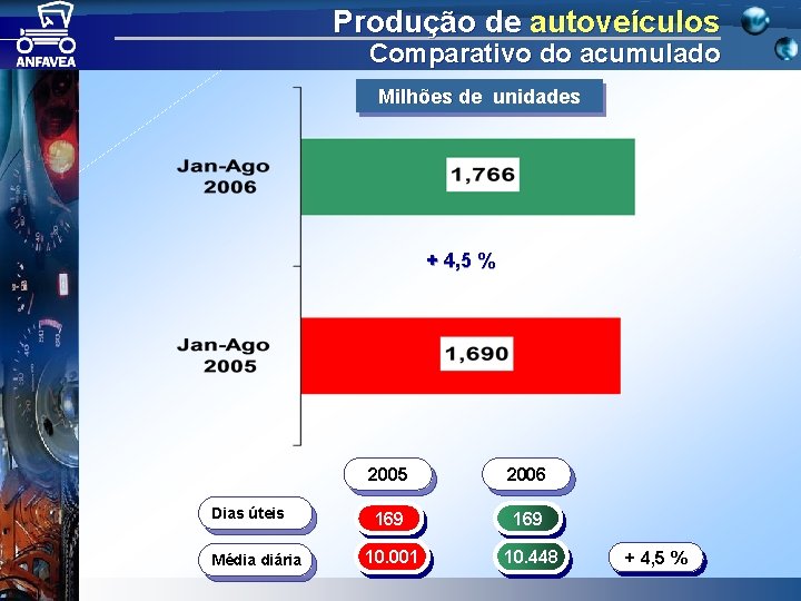 Produção de autoveículos Comparativo do acumulado Milhões de unidades + 4, 5 % Dias