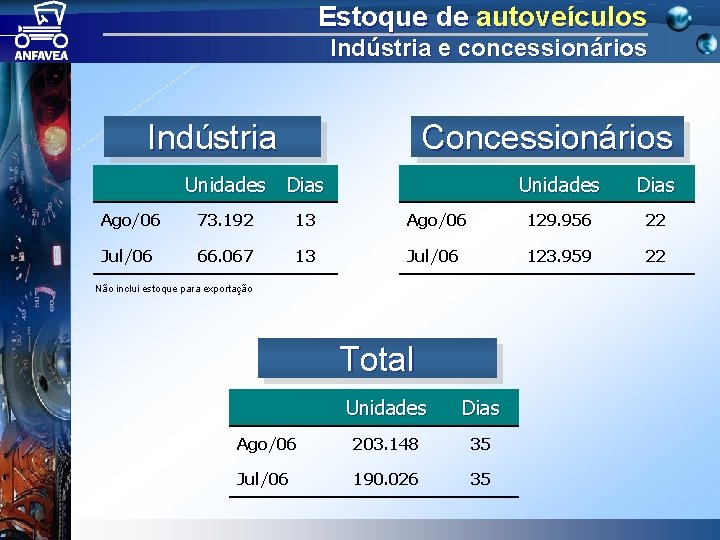 Estoque de autoveículos Indústria e concessionários Indústria Concessionários Unidades Dias Ago/06 73. 192 13