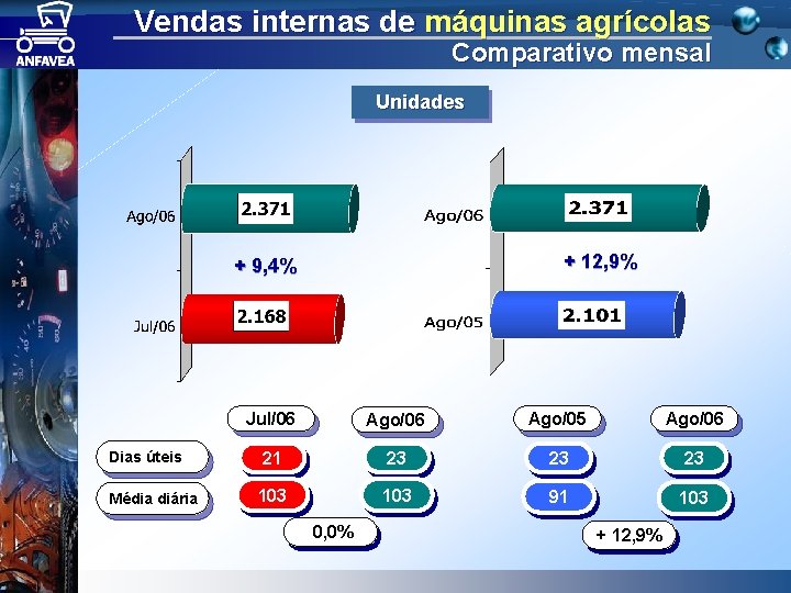 Vendas internas de máquinas agrícolas Comparativo mensal Unidades + 12, 9% + 9, 4%