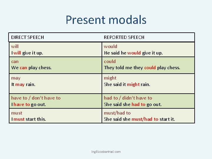 Present modals DIRECT SPEECH REPORTED SPEECH will I will give it up. would He